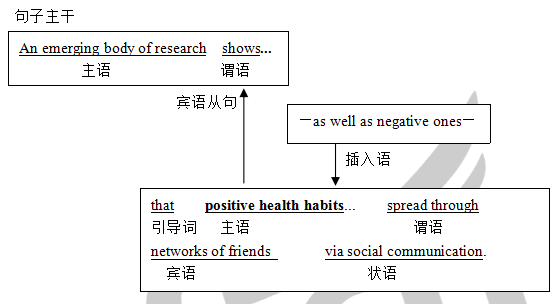 考研英语长难句解析100句