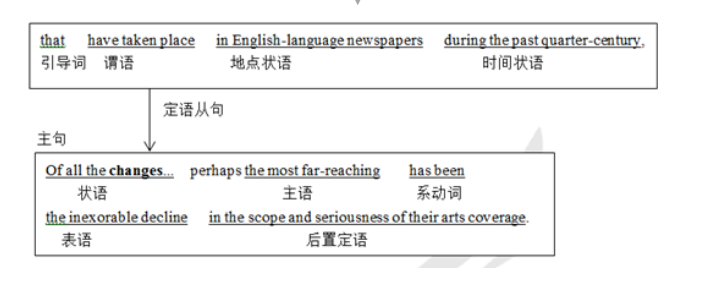 考研英语长难句分析每日一句