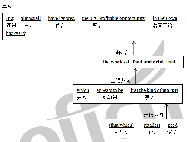 考研英语二长难句分析