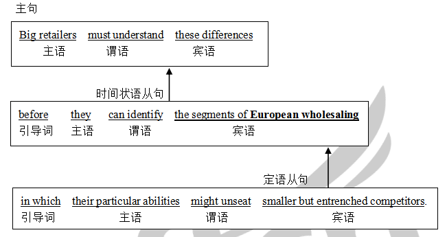 2023考研英语长难句