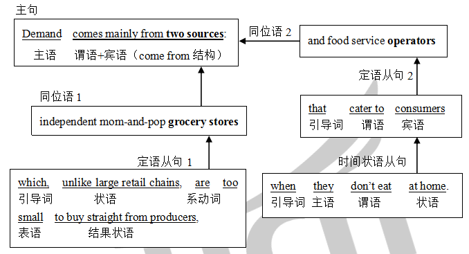 考研英语二长难句语法