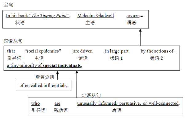 考研英语长难句教程