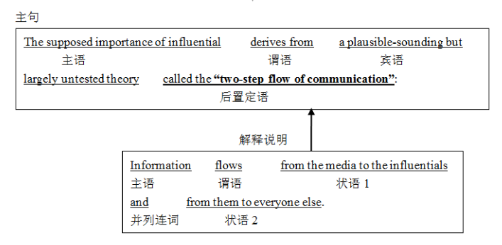 考研英语长难句分析例句