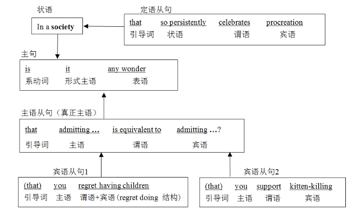 英语长难句分析