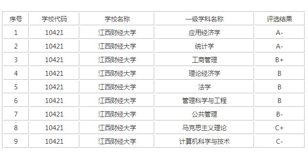 江西财经大学统计学录取分,江西财经大学统计学报录比