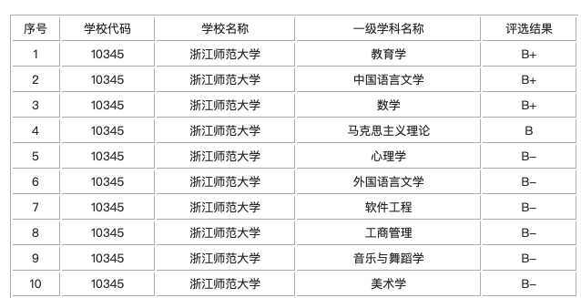 �㽭ʦ����ѧ����ѧ¼ȡ����2022