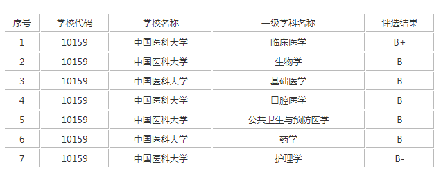 中国医科大学生物学录取人数2022