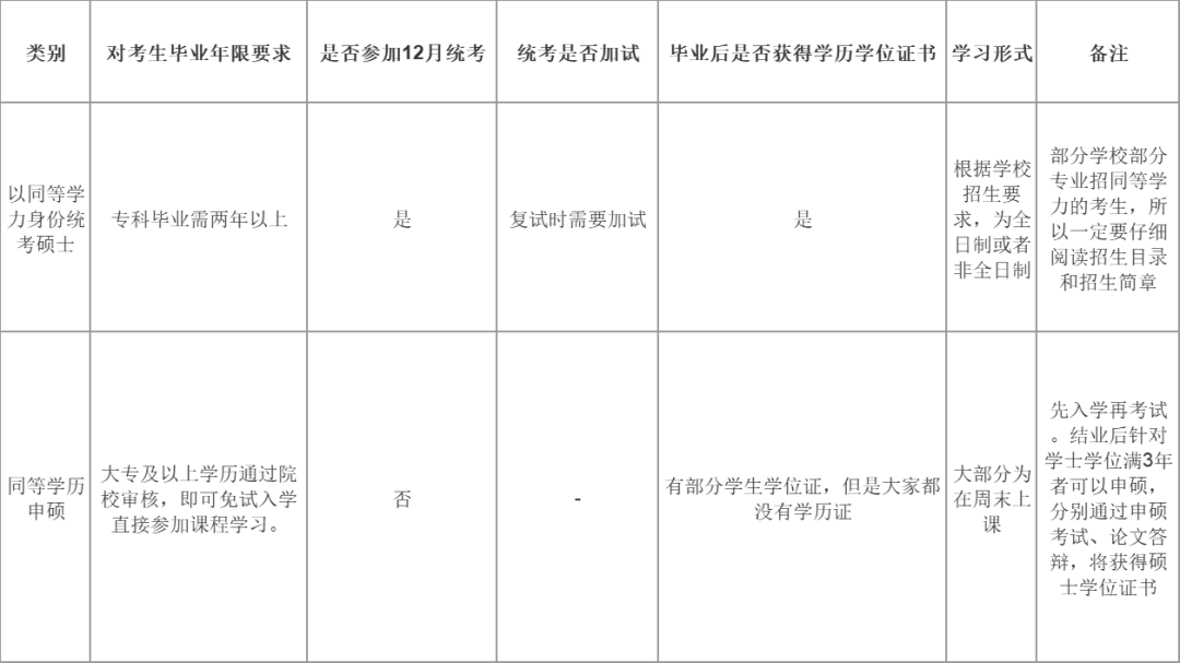 同等学力申硕士