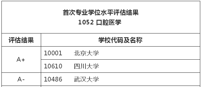 考研口腔医学类院校推荐,考研口腔医学院校难度排名