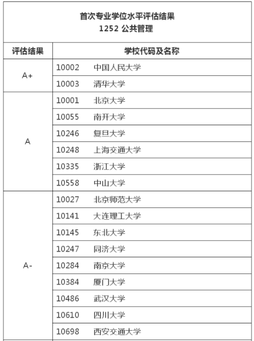 考研公共管理类院校推荐,考研公共管理院校难度排名