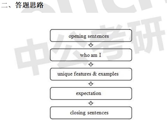 23复试英语口语答题,复试英语答题思路