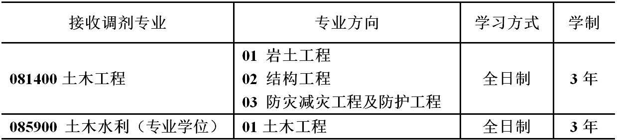 2023考研黑龙江科技大学调剂信息库,2023调剂黑龙江科技大学