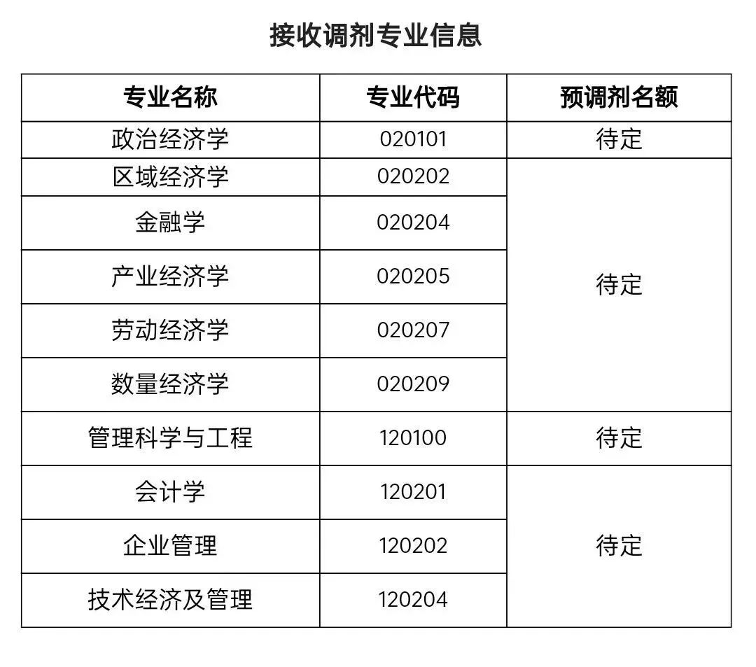 2023考研调剂政治经济学,2023调剂区域经济学院校