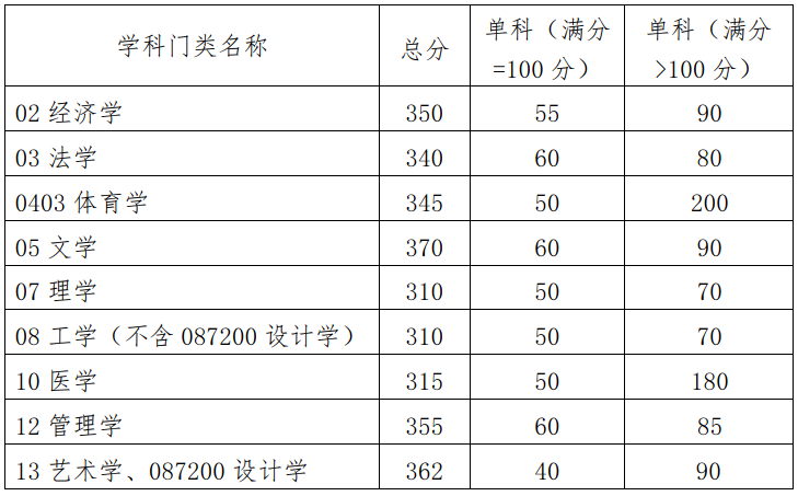 2023华南理工大学考研分数线 23华南理工大学考研复试分数线要求