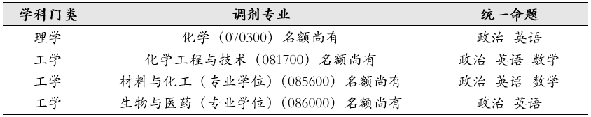 常州大学调剂信息,2023考研调剂信息,2023研究生调剂公告
