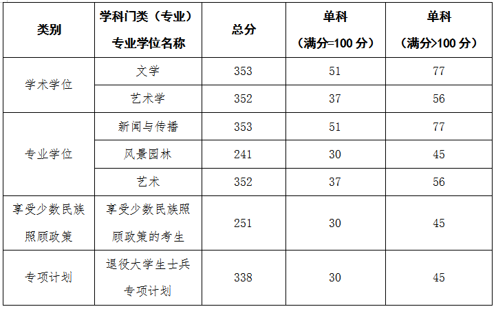 2023��������ѧԺ���з����� 23���ݴ�ѧ���и��Է�����