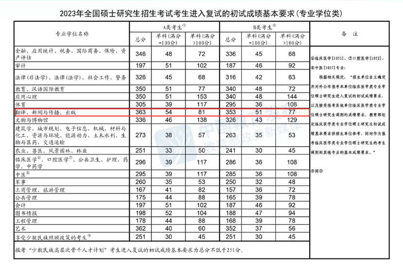 江苏大学调剂信息,2023考研调剂信息,2023研究生调剂公告