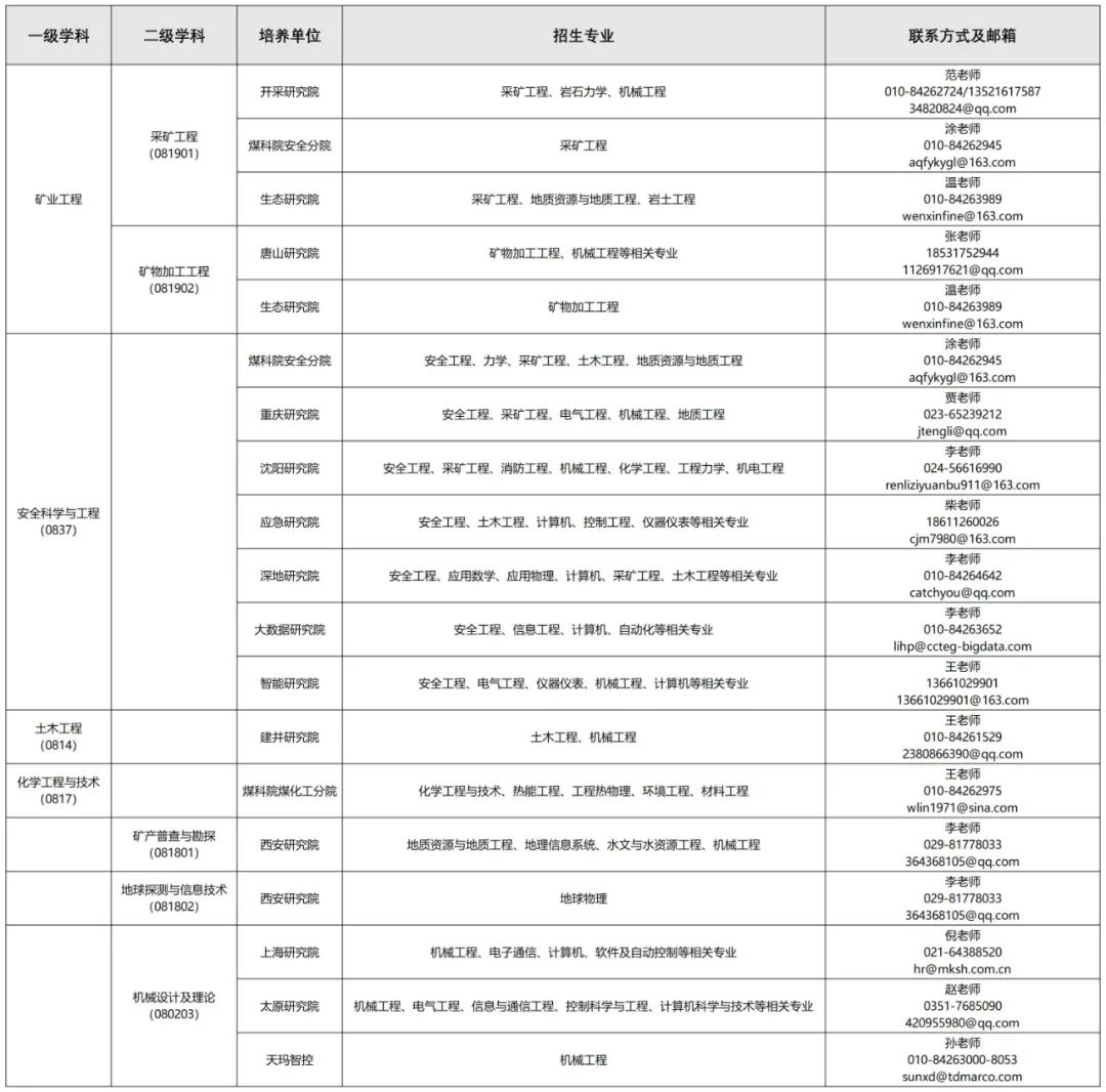 煤炭研究院调剂信息,2023考研调剂信息,2023研究生调剂公告