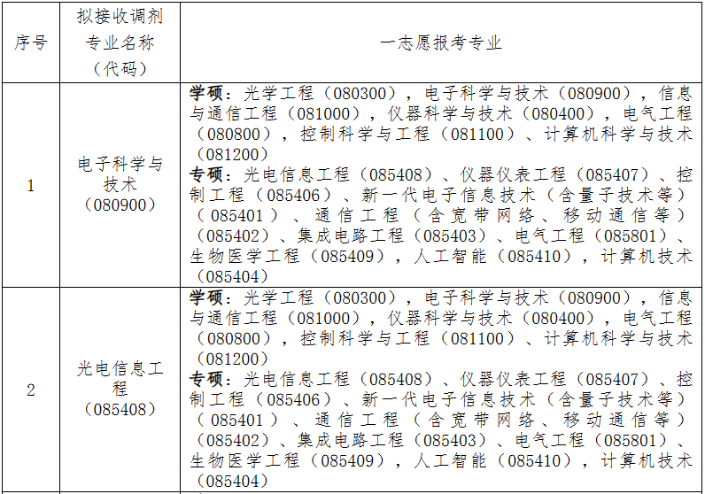 燕山大学调剂信息,2023考研调剂信息,2023研究生调剂公告