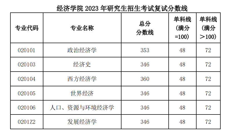 ���ƾ���ѧԺ���Է���,2023���и�������,2023�о�����������