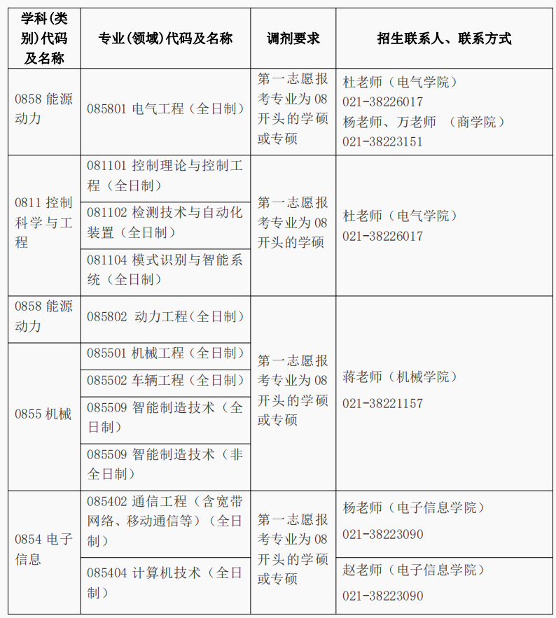 上海电机学院调剂信息,2023考研调剂信息,2023研究生调剂公告