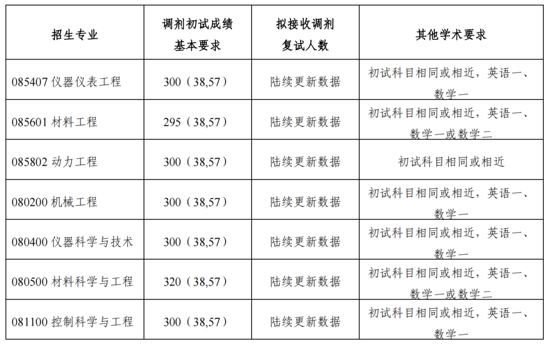 北京科技大学调剂信息,2023考研调剂信息,2023研究生调剂公告