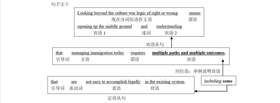 2024长难句例句考研,长难句分析考研,2024考研长难句题型