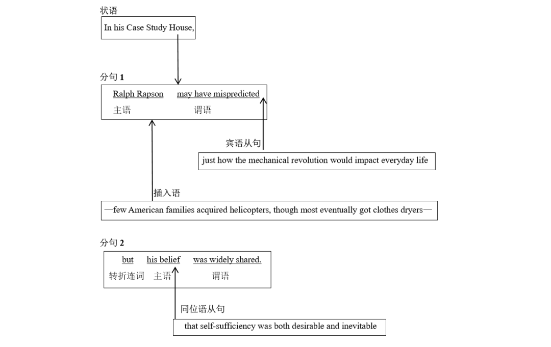 2024长难句例句考研,长难句分析考研,2024考研长难句题型