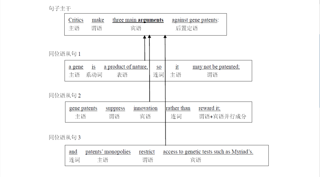 2024长难句例句考研,长难句分析考研,2024考研长难句题型
