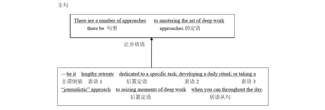 2024长难句例句考研,长难句分析考研,2024考研长难句题型