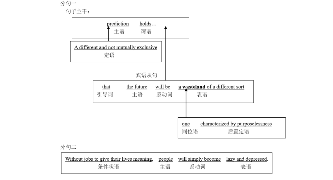 2024长难句例句考研,长难句分析考研,2024考研长难句题型