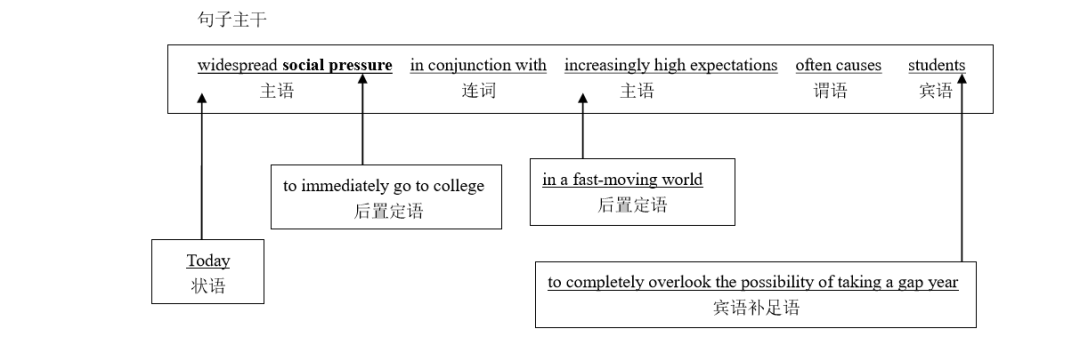 2024长难句例句考研,长难句分析考研,2024考研长难句题型