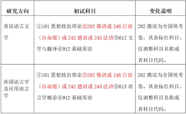 2024年外语学院专业,2024年考研华东师范大学外语学院