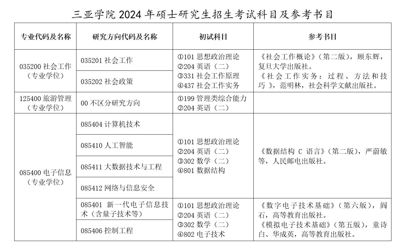 2024考研招生简章,2024考研三亚学院招生简章