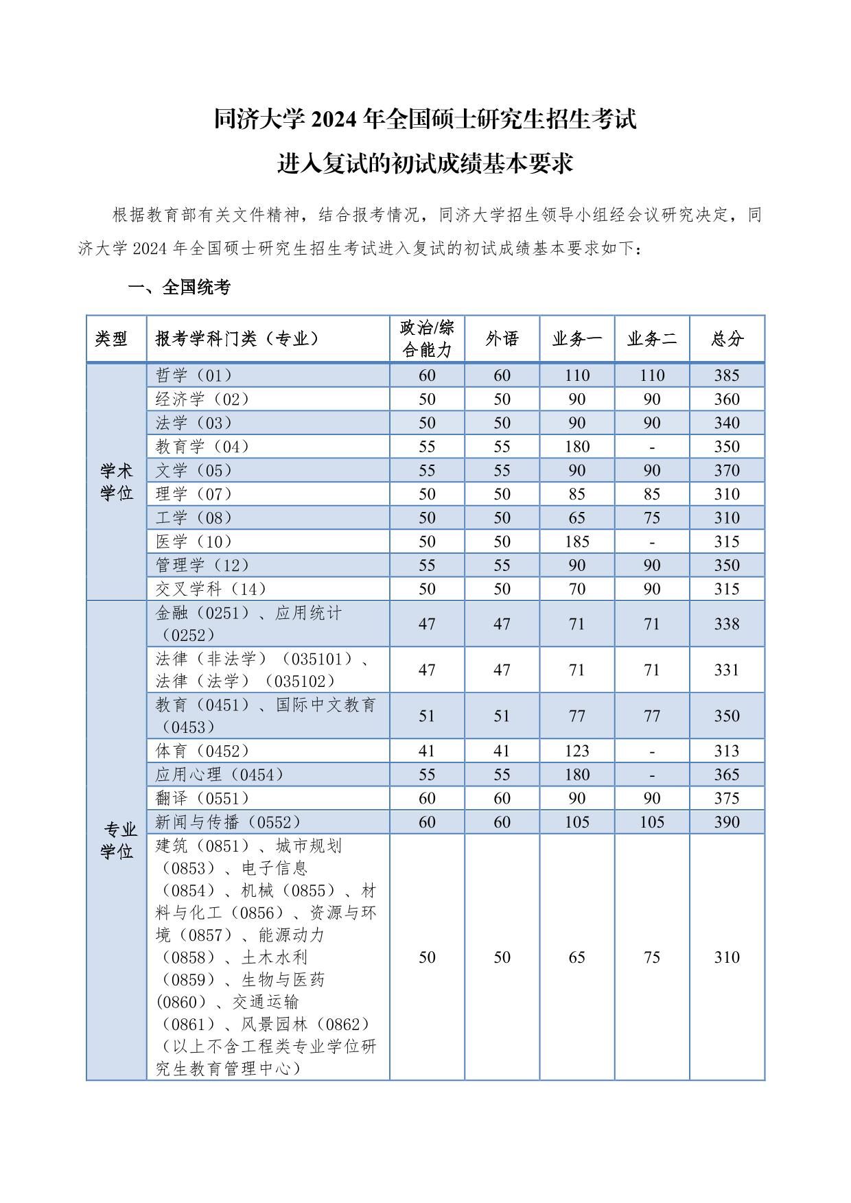 2024����ͬ�ô�ѧ���Է�����,2024����ͬ�ô�ѧ������