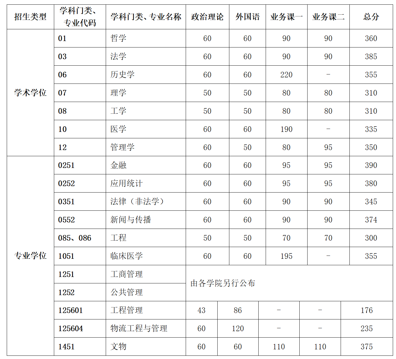 2024考研中国科技大学复试专业线,2024考研中国科大复试线