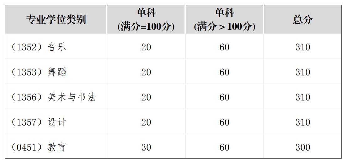2024考研川音研究生复试线,2024考研川音复试线