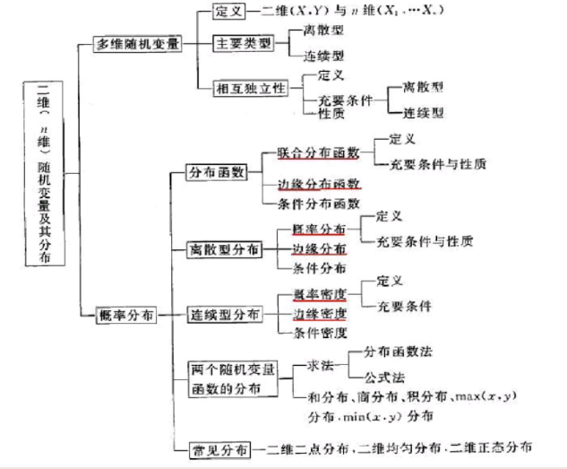 考研数学概率,考研数学概率考点,考研数学概率知识点